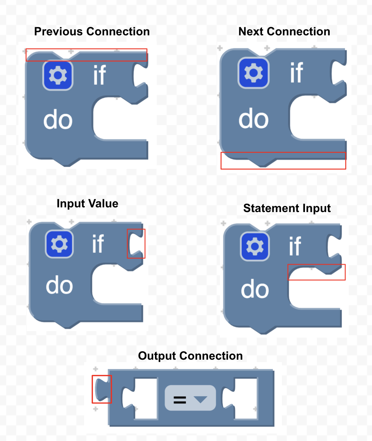 Displays the different parts of a block. The previous connection on the top of a block. The next connection on the bottom of a block. Input value as a cut out of a puzzle piece. The statement input as a connection inside of a block. The output connection as a puzzle piece.