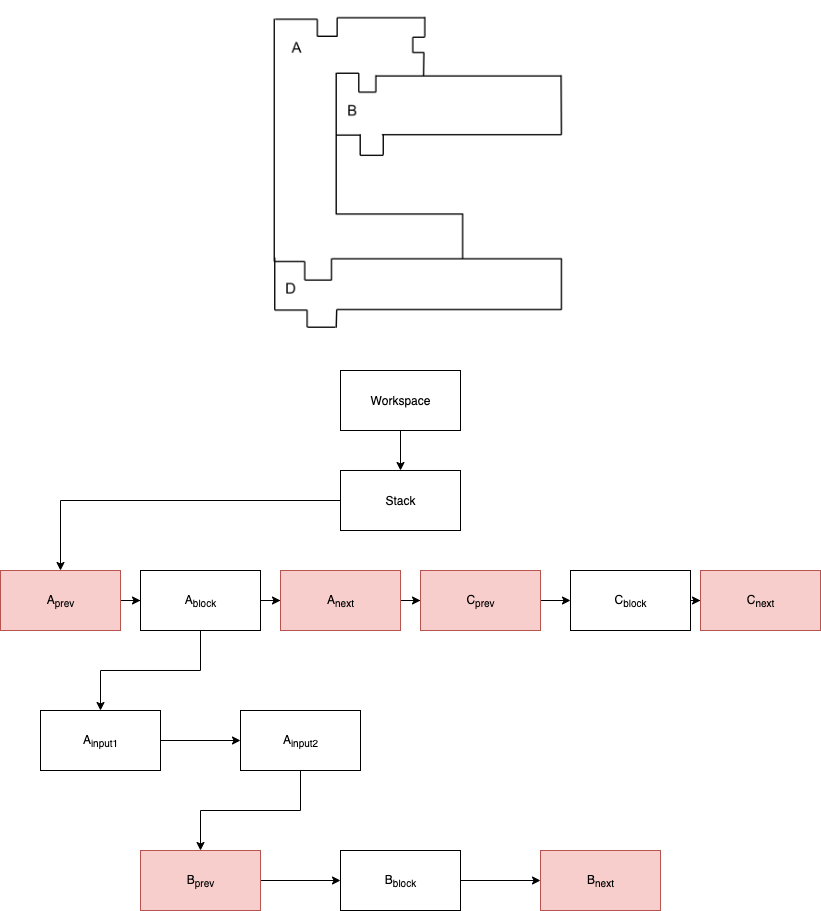 Displays the abstract syntax tree with the previous and next connection nodes highlighted in red.